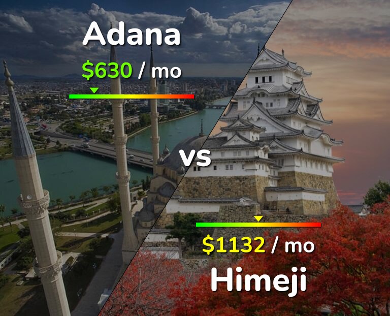 Cost of living in Adana vs Himeji infographic