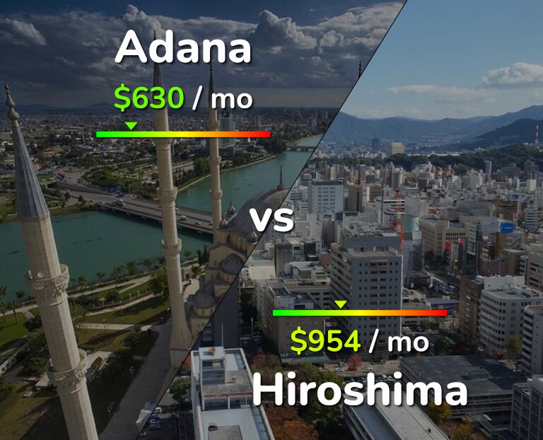Cost of living in Adana vs Hiroshima infographic