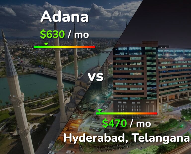 Cost of living in Adana vs Hyderabad, India infographic