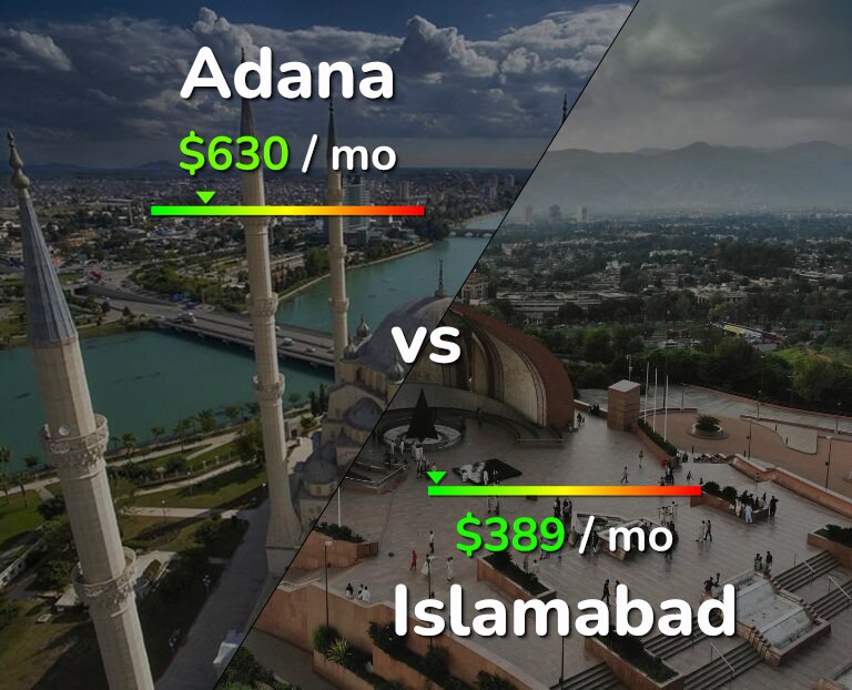 Cost of living in Adana vs Islamabad infographic