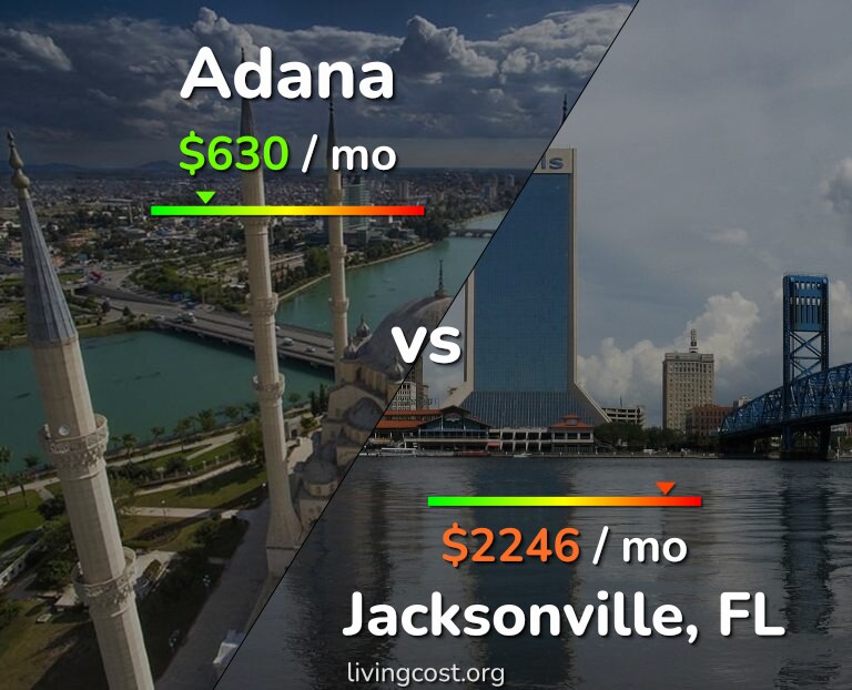 Cost of living in Adana vs Jacksonville infographic