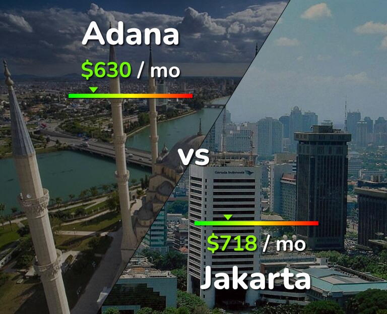 Cost of living in Adana vs Jakarta infographic