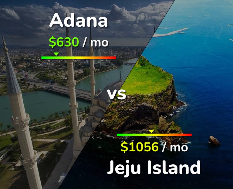 Cost of living in Adana vs Jeju Island infographic