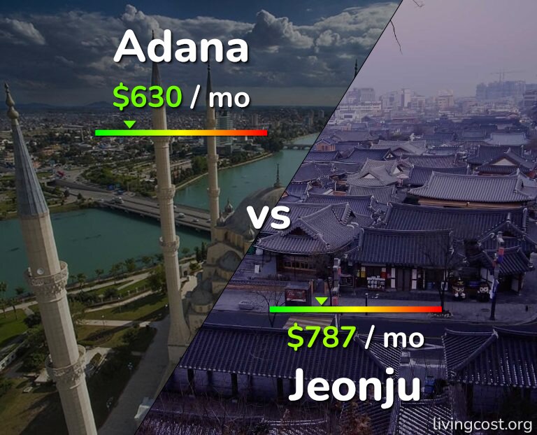 Cost of living in Adana vs Jeonju infographic