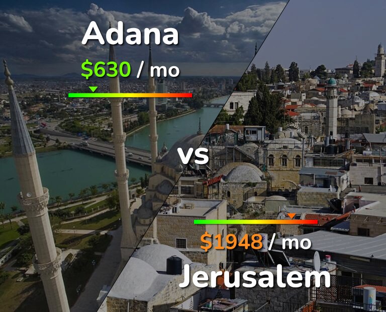 Cost of living in Adana vs Jerusalem infographic