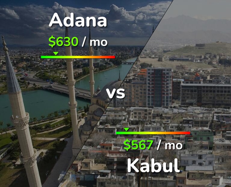 Cost of living in Adana vs Kabul infographic