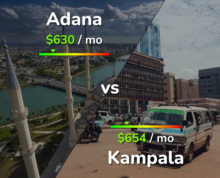 Cost of living in Adana vs Kampala infographic