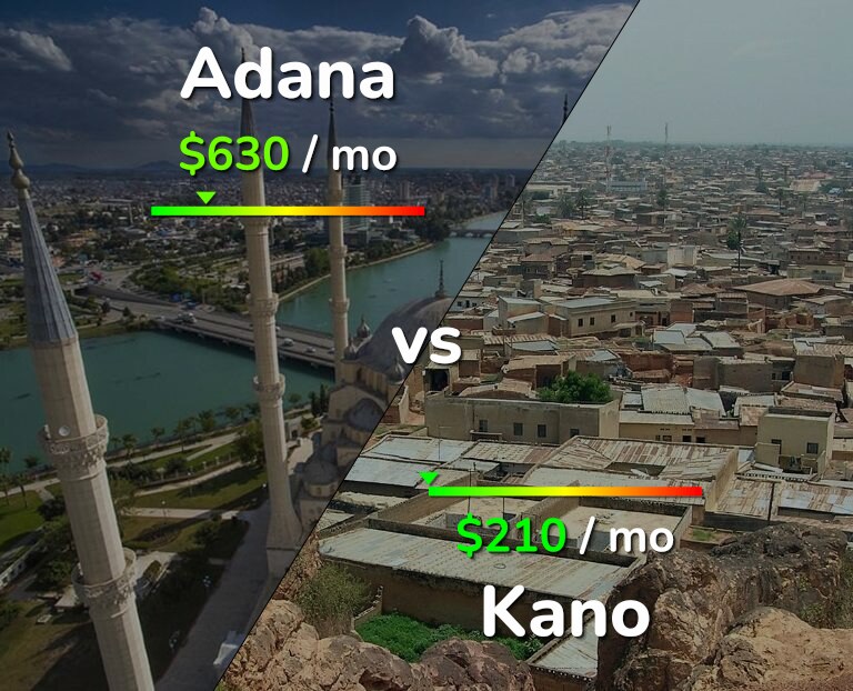 Cost of living in Adana vs Kano infographic