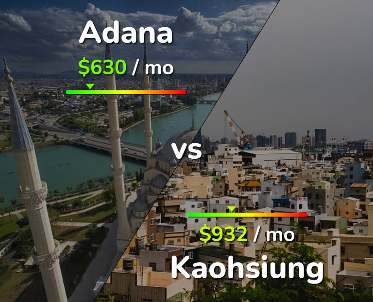Cost of living in Adana vs Kaohsiung infographic