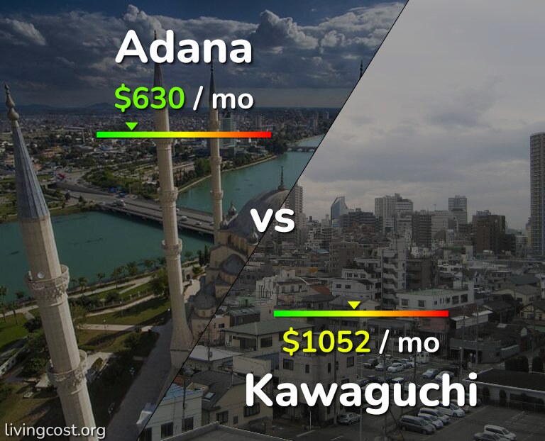 Cost of living in Adana vs Kawaguchi infographic