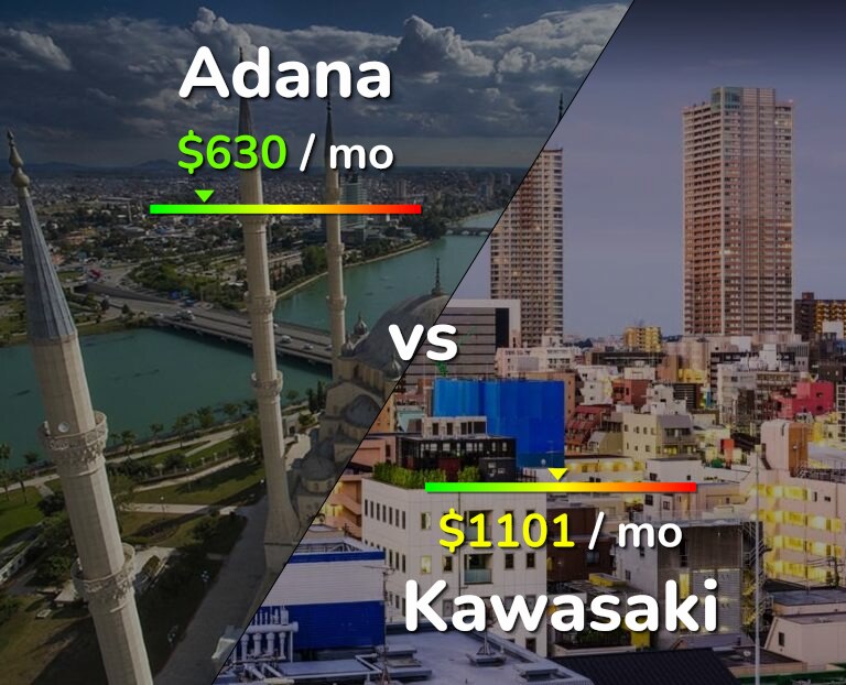 Cost of living in Adana vs Kawasaki infographic