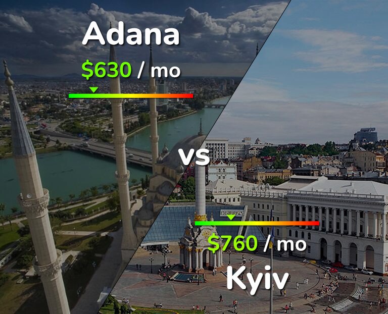 Cost of living in Adana vs Kyiv infographic