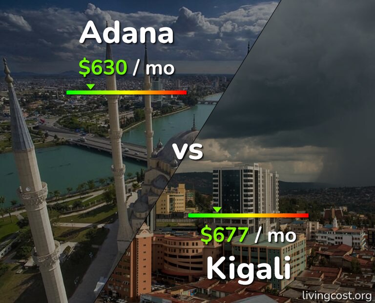 Cost of living in Adana vs Kigali infographic