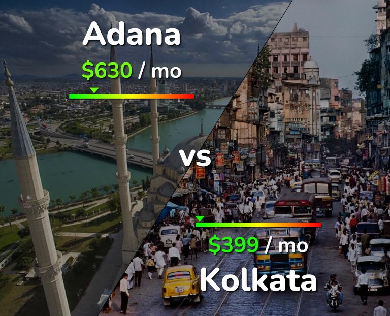 Cost of living in Adana vs Kolkata infographic