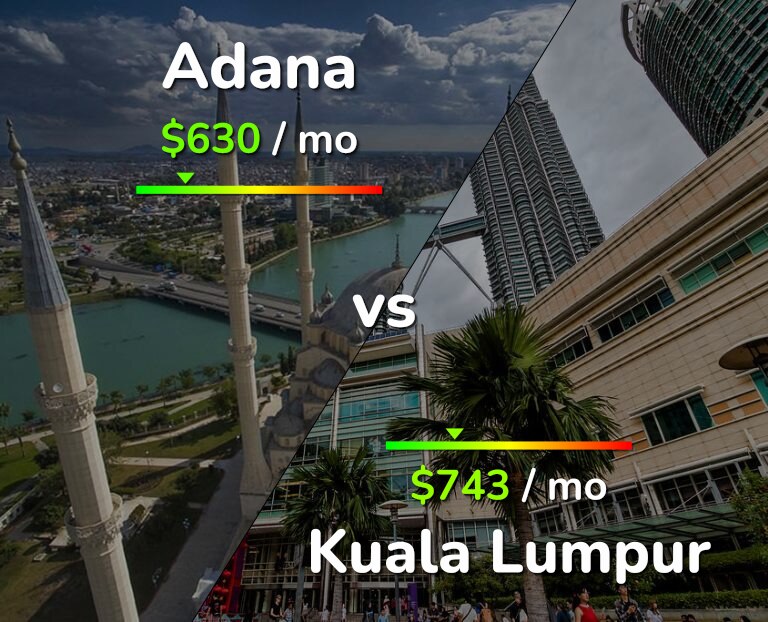 Cost of living in Adana vs Kuala Lumpur infographic