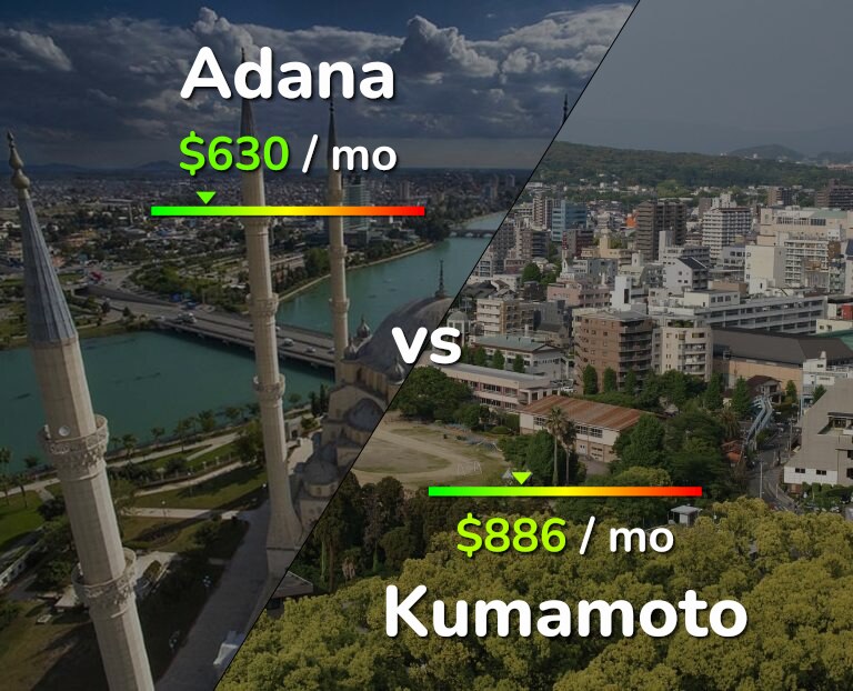 Cost of living in Adana vs Kumamoto infographic