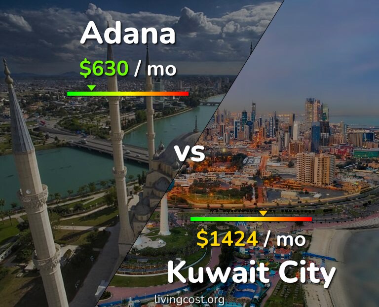Cost of living in Adana vs Kuwait City infographic