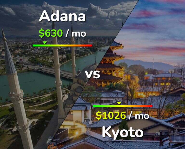 Cost of living in Adana vs Kyoto infographic