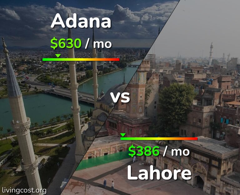 Cost of living in Adana vs Lahore infographic