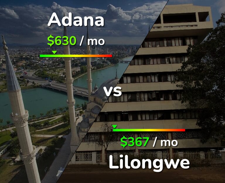 Cost of living in Adana vs Lilongwe infographic