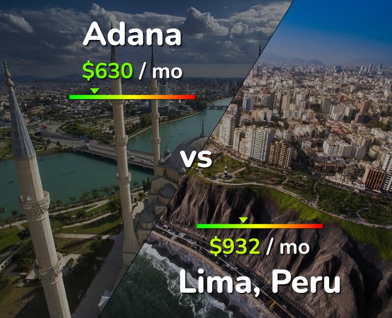 Cost of living in Adana vs Lima infographic