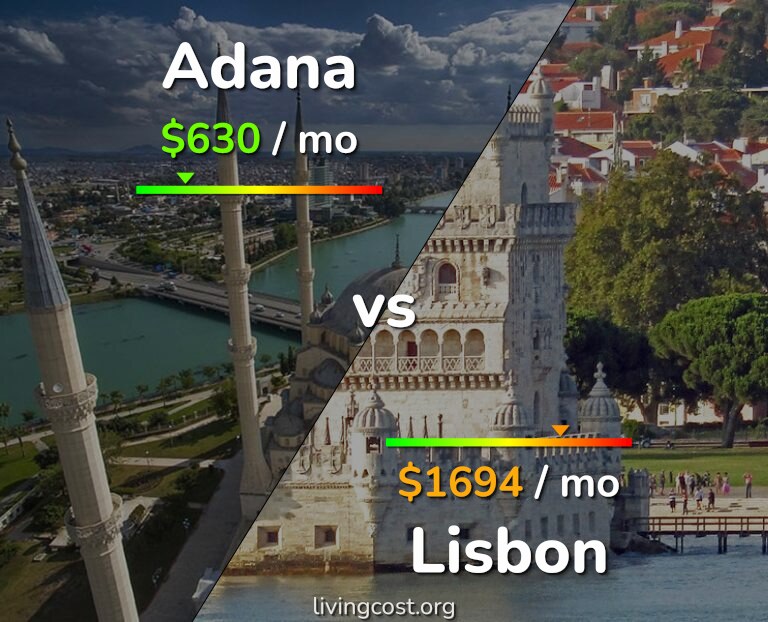 Cost of living in Adana vs Lisbon infographic