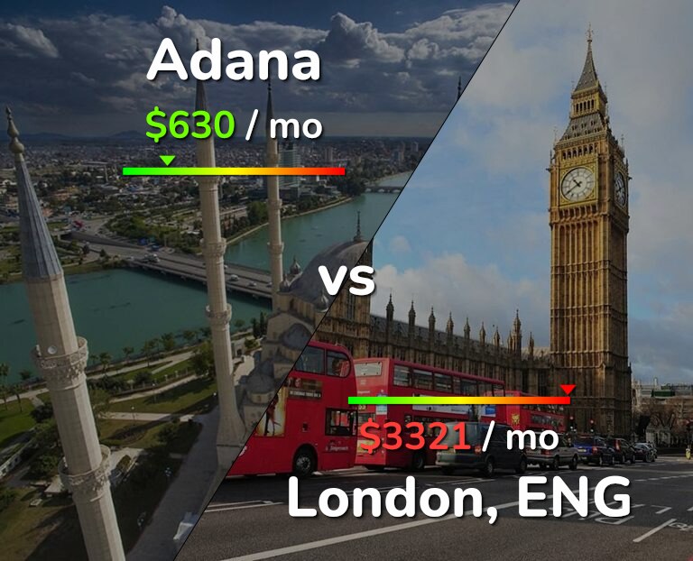 Cost of living in Adana vs London infographic