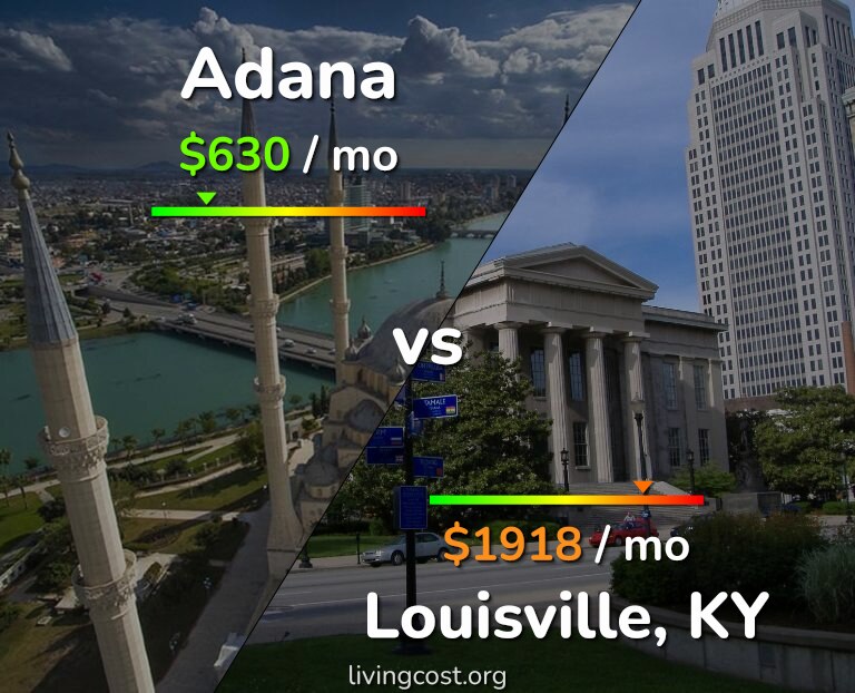 Cost of living in Adana vs Louisville infographic