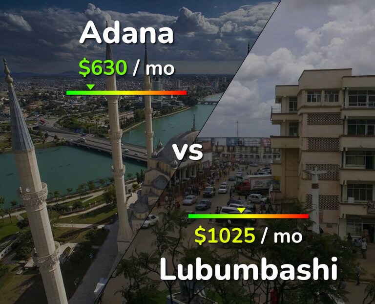 Cost of living in Adana vs Lubumbashi infographic