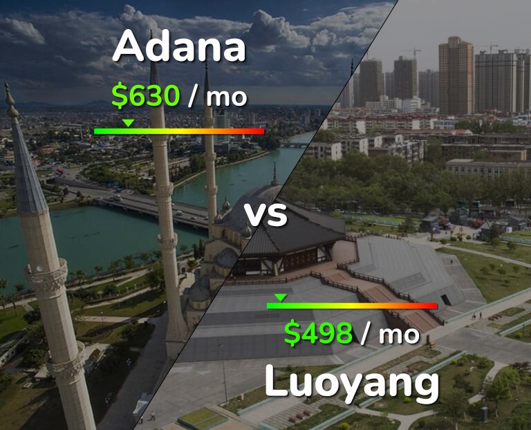Cost of living in Adana vs Luoyang infographic
