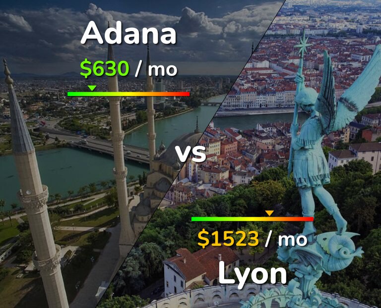 Cost of living in Adana vs Lyon infographic