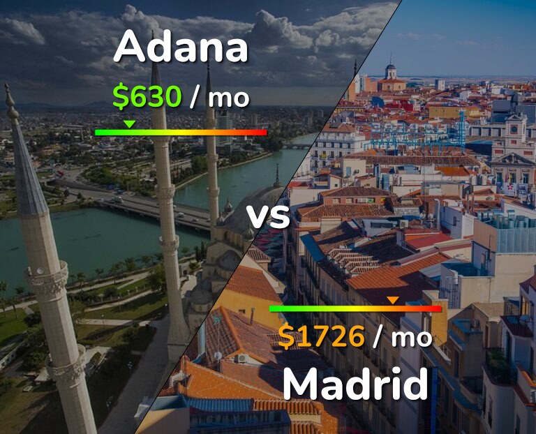 Cost of living in Adana vs Madrid infographic