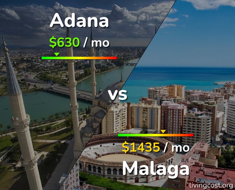 Cost of living in Adana vs Malaga infographic