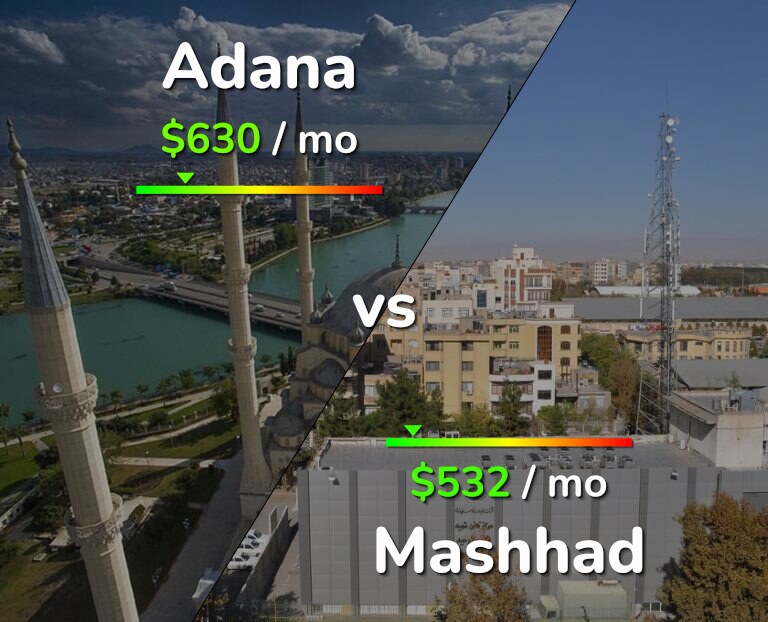 Cost of living in Adana vs Mashhad infographic