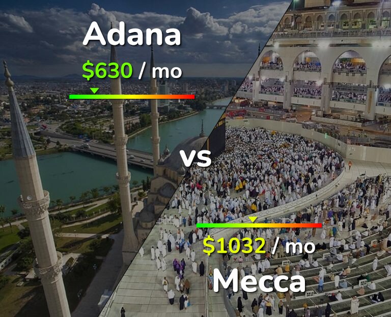 Cost of living in Adana vs Mecca infographic