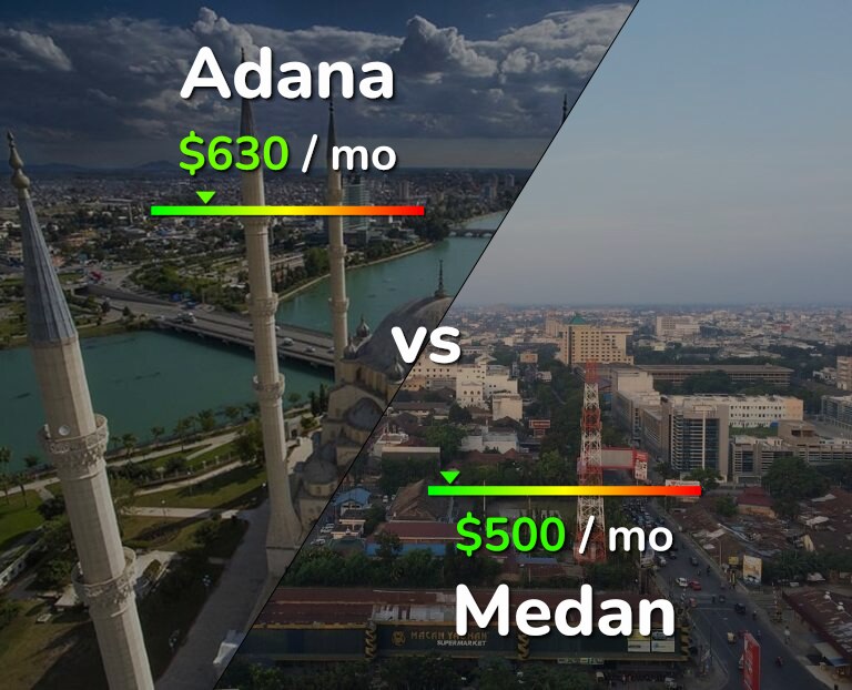 Cost of living in Adana vs Medan infographic