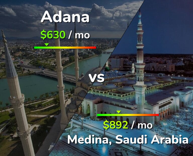 Cost of living in Adana vs Medina infographic