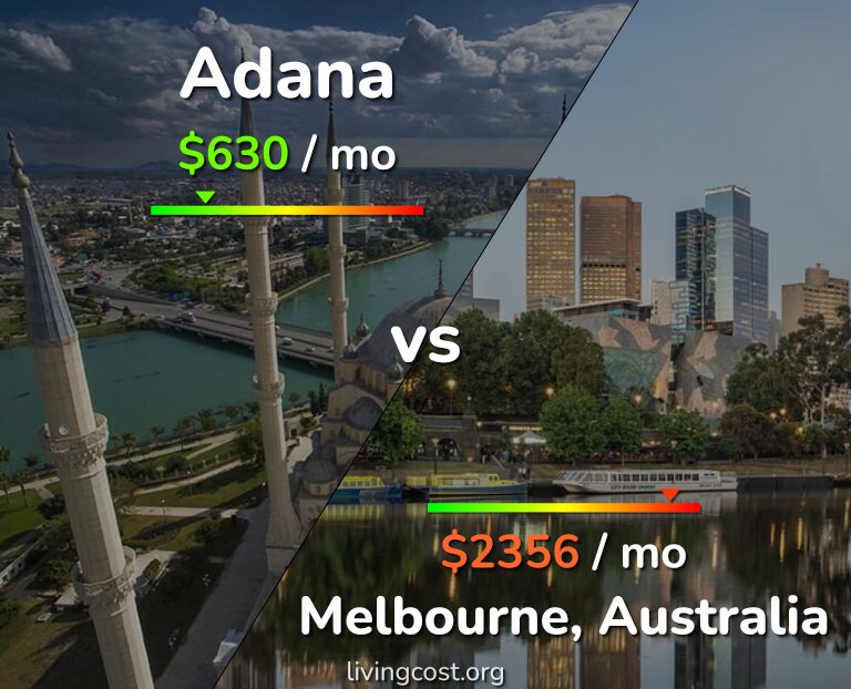 Cost of living in Adana vs Melbourne infographic