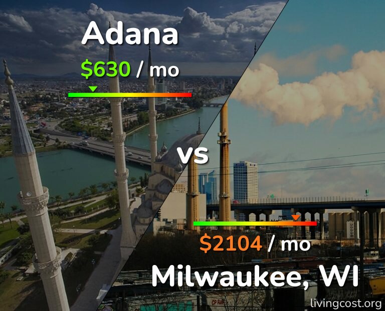 Cost of living in Adana vs Milwaukee infographic
