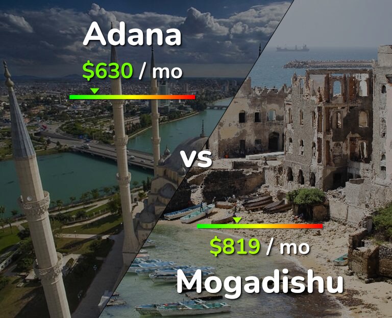 Cost of living in Adana vs Mogadishu infographic