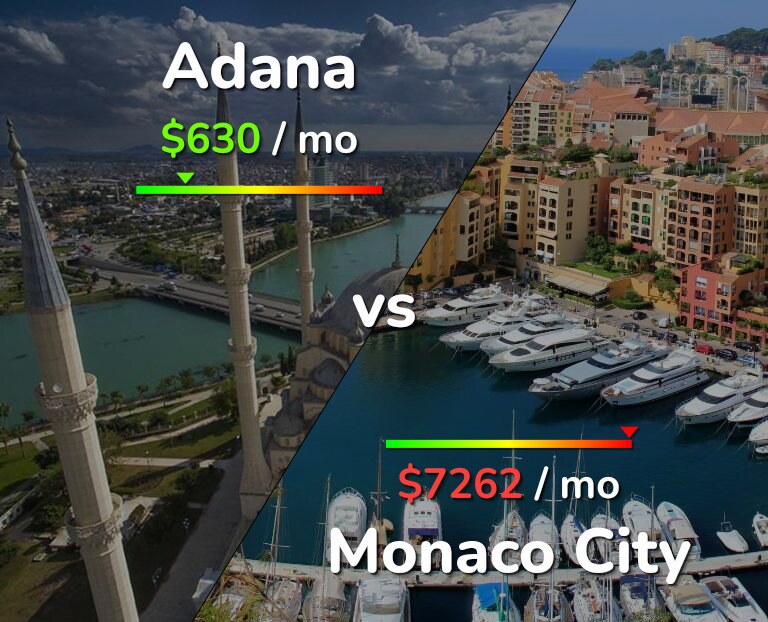 Cost of living in Adana vs Monaco City infographic