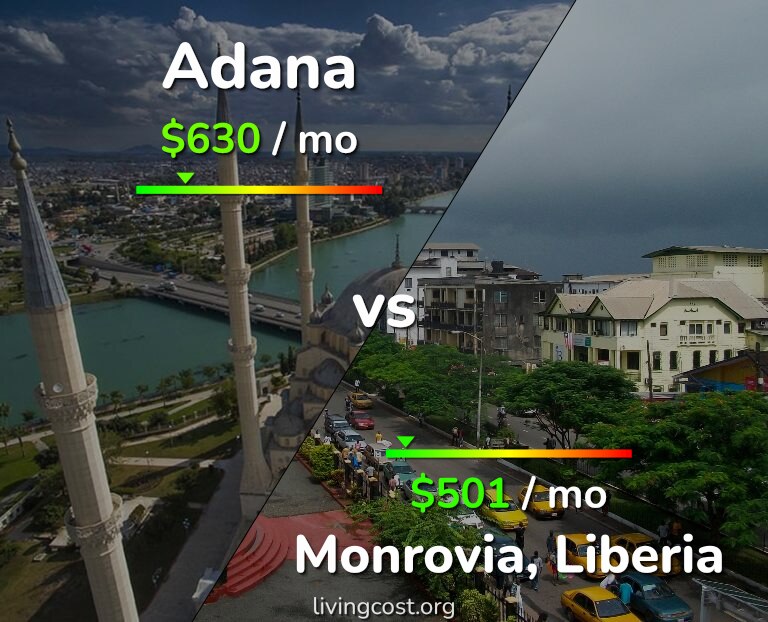 Cost of living in Adana vs Monrovia infographic