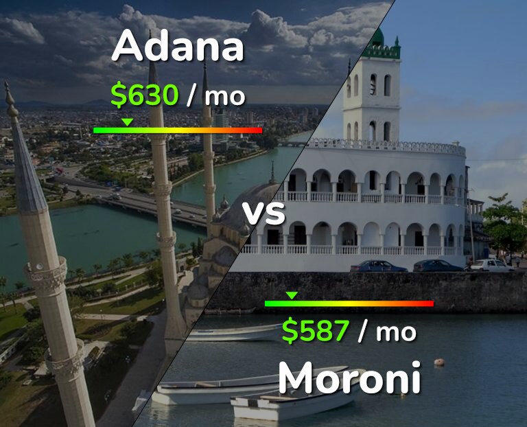 Cost of living in Adana vs Moroni infographic