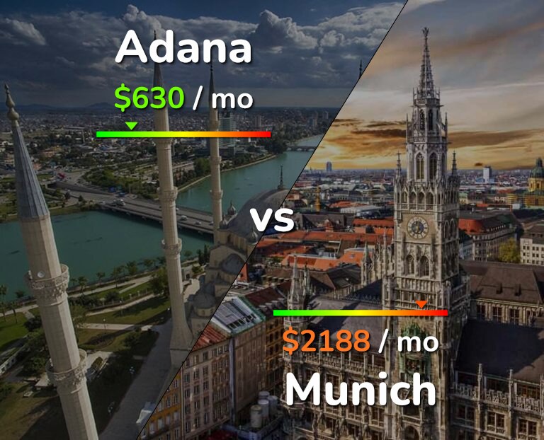 Cost of living in Adana vs Munich infographic