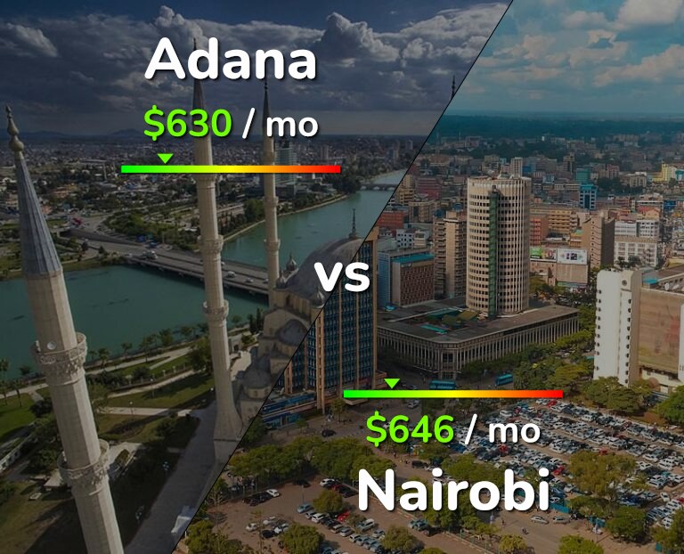Cost of living in Adana vs Nairobi infographic