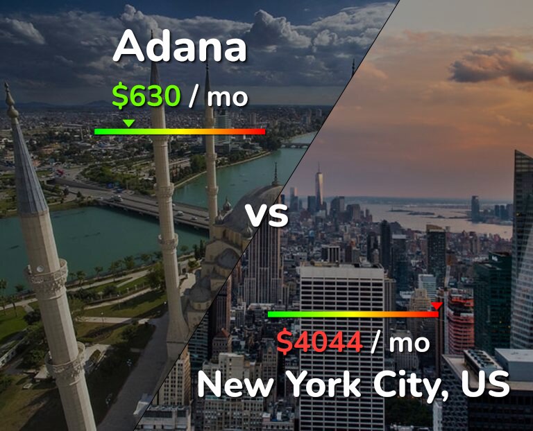Cost of living in Adana vs New York City infographic