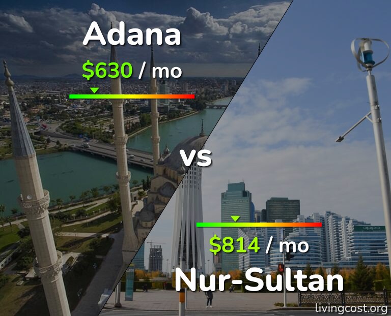 Cost of living in Adana vs Nur-Sultan infographic