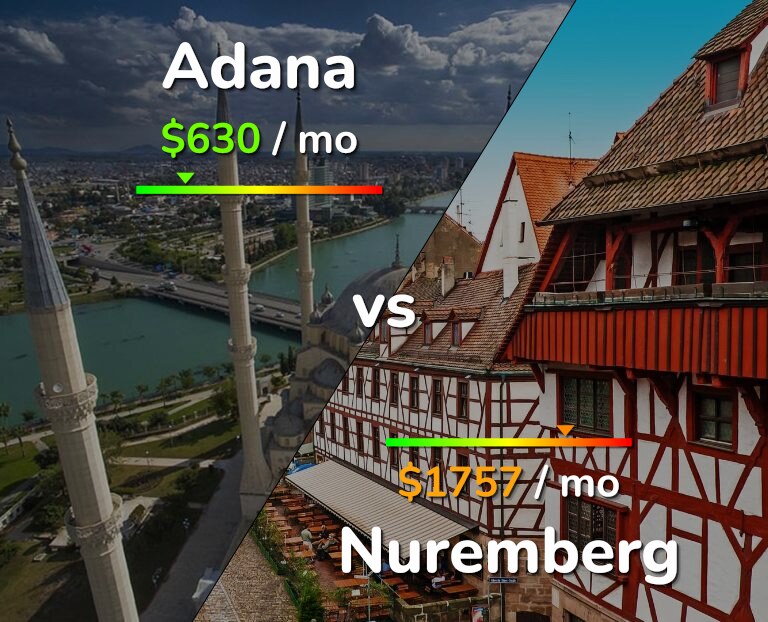 Cost of living in Adana vs Nuremberg infographic