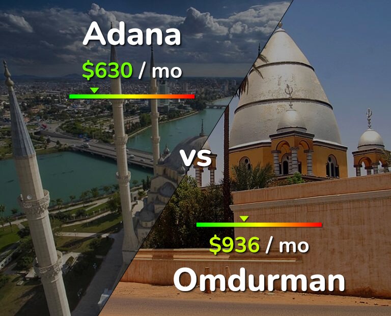 Cost of living in Adana vs Omdurman infographic
