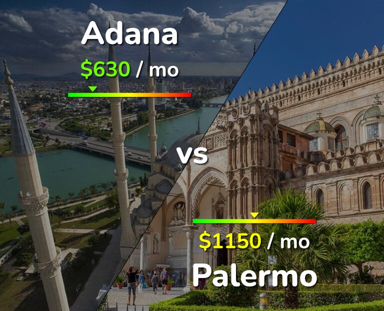 Cost of living in Adana vs Palermo infographic